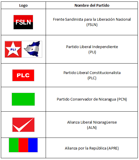 Partidos